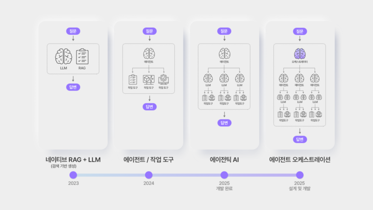 SK하이닉스의 생성형 AI 로드맵