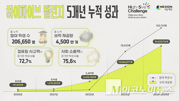넥슨이 발표한 어린이 융합교육 프로젝트 ‘하이파이브 챌린지’의 5개년 누적 성과 인포그래픽. 자료=넥슨