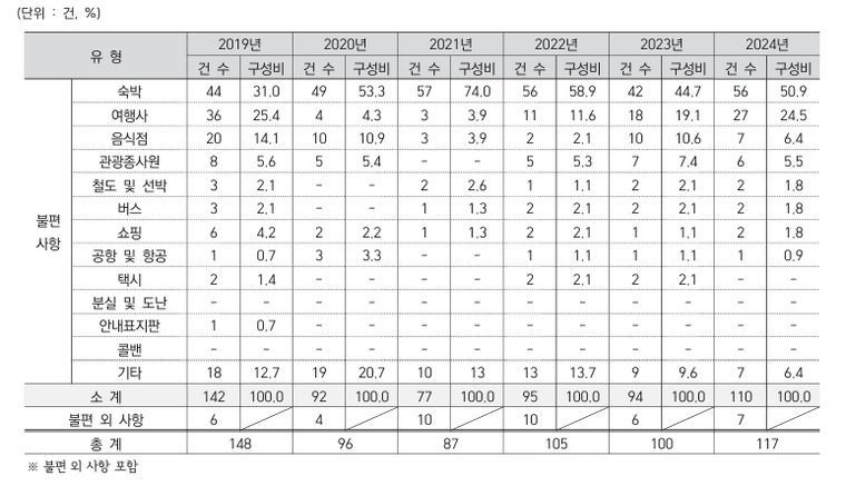자료=국내 관광불편신고 유형별 접수현황 (2019~2024년) 사진=한국관광공사