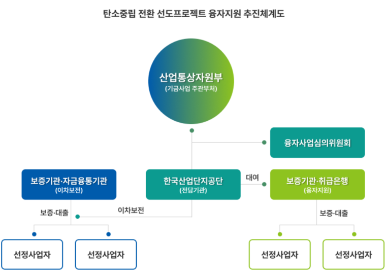 탄소감축 기업 융자 지원 프로그램 사진=한국산업단지공단