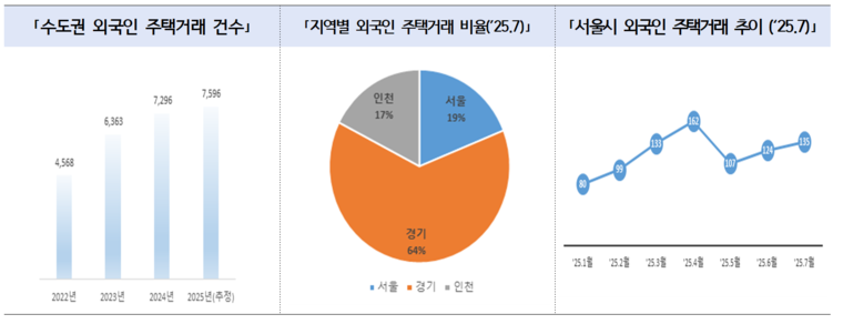 외국인 부동산 거래 통계. 자료=국토교통부