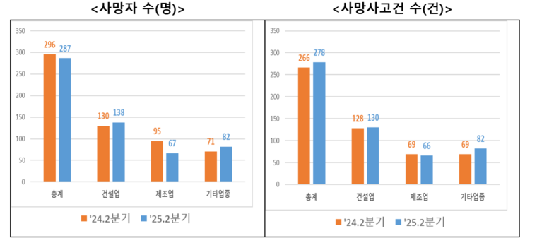 산업재해 사고 건 수와 사망자 수 전년 동기 비교. 출처=고용노동부