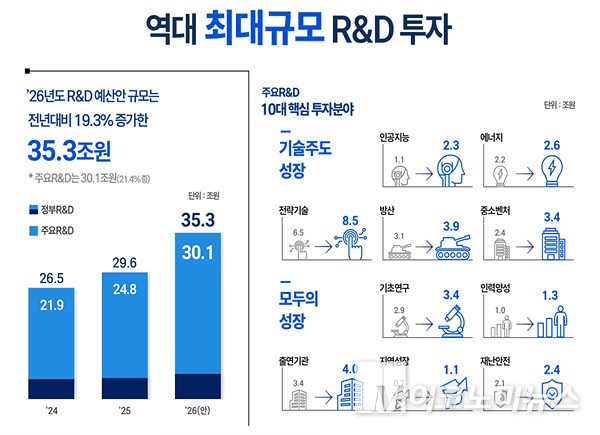 이재명정부가 정부 R&D 예산을 역대 최대 규모인 35조 3000억원 규모로 편성했다. 자료=과기정통부
