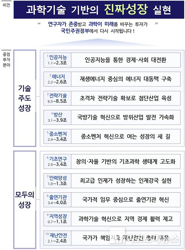 <strong>2026년도 주요 R&D 예산 전체 모습. 자료=과기정통부</strong>