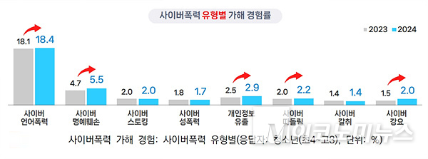사이버폭력의 유형별 가해 경험률. 자료=방송통신위원회