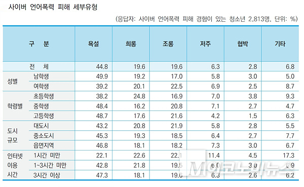 사이버 언어폭력 피해 세부유형. 자료=방송통신위원회
