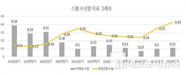 스팸 수신량 지표 그래프. 자료-방송통신위원회