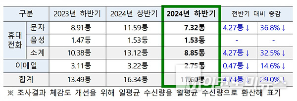 이용자 1인 월평균 스팸 수신량 조사결과. 자료=방송통신위원회