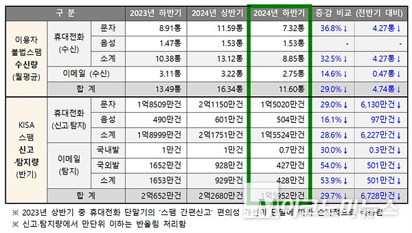 2024년 하반기 스팸 유통현황. 자료=방송통신위원회