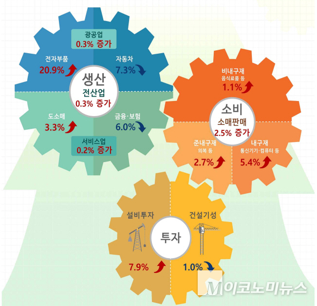 7월 산업활동동향. 사진=통계청