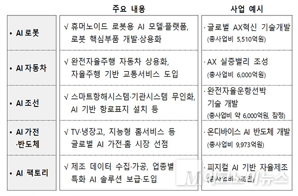 산업 분야 AI 도입. 자료=기획재정부