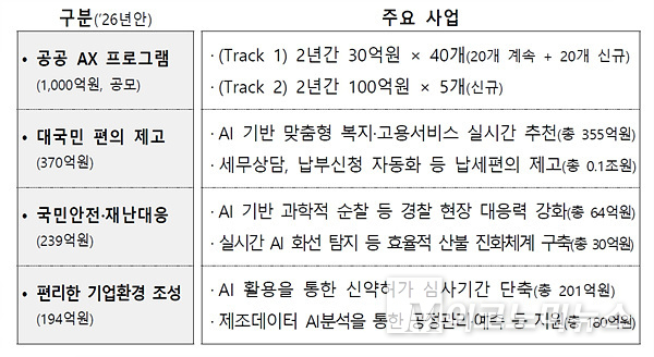 공공 분야 AI 도입. 자료=기획재정부