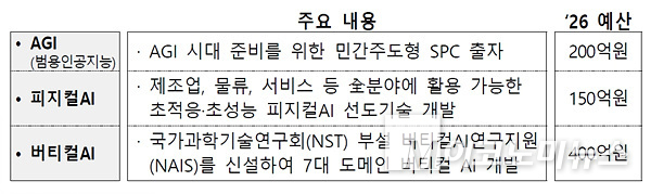AGI, 피지컬AI, 버티컬AI. 자료=기획재정부