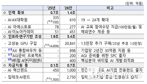 AI 관련 자금지원 내역. 자료=기획재정부