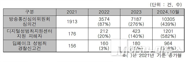 딥페이크 성범죄 피해 추이. 자료=방송통신위원회