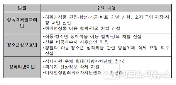 딥페이크 관련 기조치 입법사항. 자료=방송통신위원회