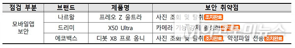 모바일 애플리케이션 보안 점검 결과. 자료=KISA