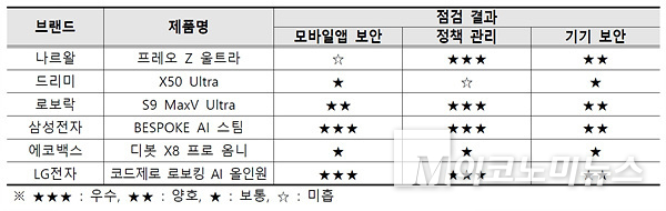 일부 로봇청소기에서 카메라 사진 열람 등 보안 취약점 발견됐다. 자료=KISA
