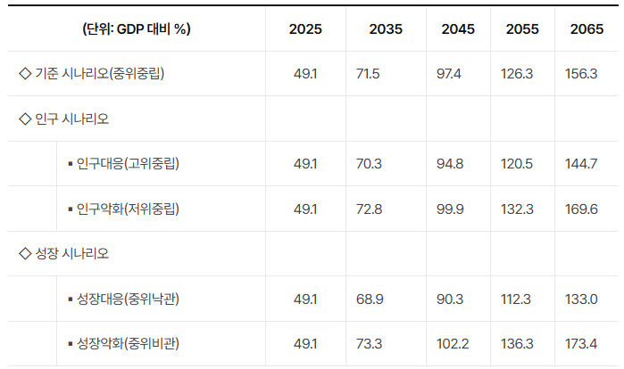국가채무비율 추계. 사진=기획재정부