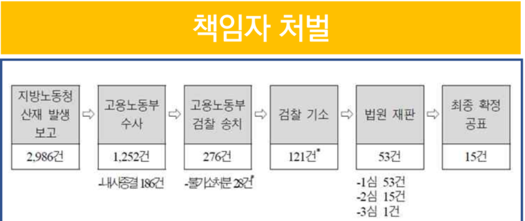 중대대해처벌법 사건 건 수 및 관련 기소 및 재판 현황. 사진=국회입법조사처