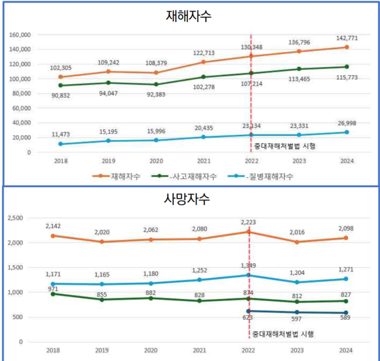 사망자 수, 재해자 수 연도별 추이. 사진=국회입법조사처