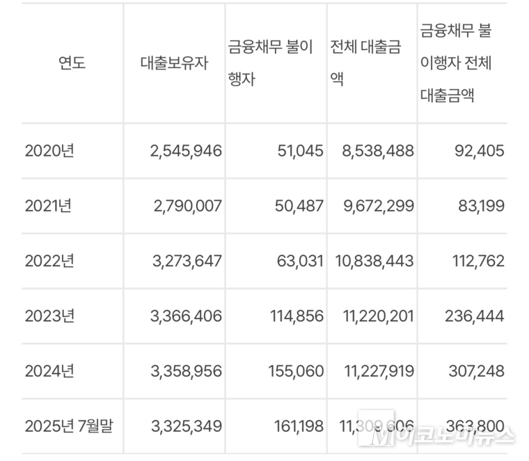 연도별 개인사업자 금융채무 불이행자 현황. 박성훈 의원실 제공