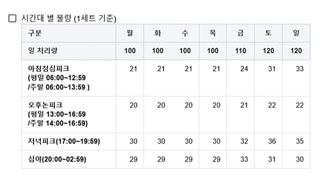 실제 배달 라이더의 배송현황 1셋트' 하루 100회 의무 배송을 진행한다. 사진=문상혁 기자 