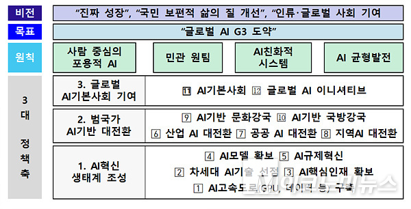 대한민국 AI 액션플랜 추진 방향. 자료=과기정통부