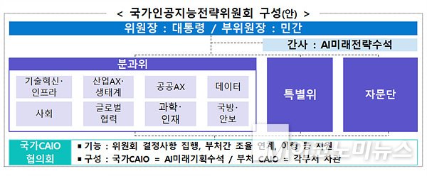 국가인공지능전략위원회 구성(안). 자료=과기정통부