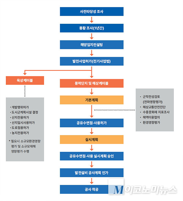 해상풍력 개발 추진절차. 자료=해상풍력 인허가 문제점과 개선방향((사)기후솔루션))