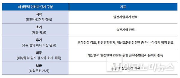 해상풍력 인허가 단계 구분. 자료=해상풍력 인허가 문제점과 개선방향((사)기후솔루션))