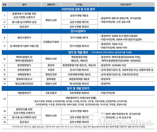 해상풍력 주요 인허가 및 인허가권자 목록. 자료=해상풍력 인허가 문제점과 개선방향((사)기후솔루션))