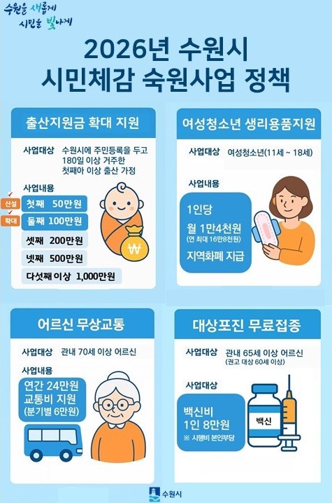 민생안정을 위한 시민체감 사업 그래프 <수원시 제공>