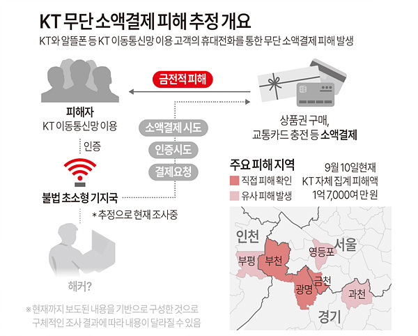 이번 KT 사고와 관련해 KT 시스템에 등록되지 않은 불법 펨토셀이 KT 통신망에 접속한 사실이 확인됐다. 사진=연합뉴스