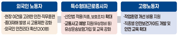 사고 비중이 높은 노동자 집중 지원. 자료=고용노동부