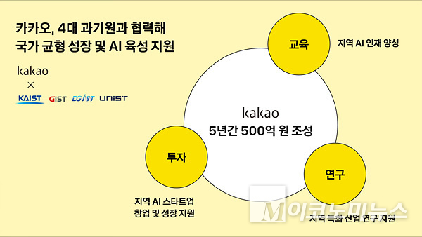 카카오그룹은 KAIST, GIST, DGIST, UNIST과 손잡고 지역 AI 생태계 육성에 나선다. 이미지=카카오