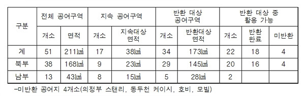 현재까지 추진된 반환공여구역 사업 현황. 자료=모종화