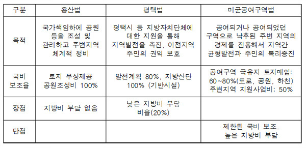 ‘용산법-평택법-미군공여구역법’의 비교. 자료=모종화
