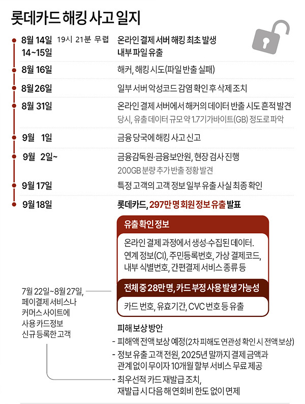 롯데카드 해킹 사고 일지. 사진=연합뉴스