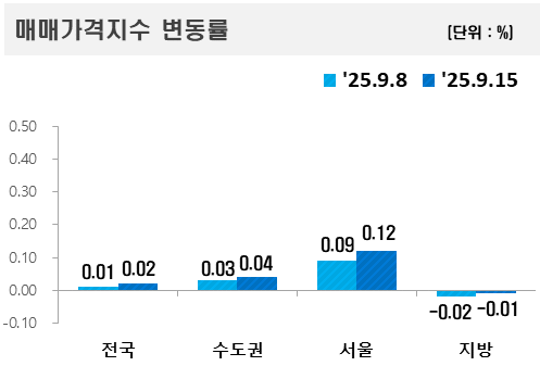 아파트 매매가격지수 변동률. 그리팩=한국부동산원