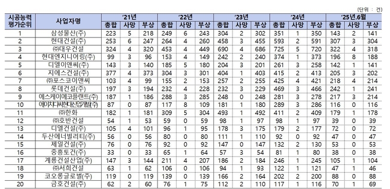 최근 5년가 산업재해 건수. 자료=민홍철 의원실