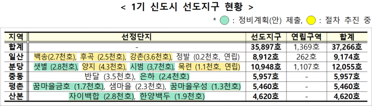 1기 신도시 선도지구 현황. 자료=국토교통부