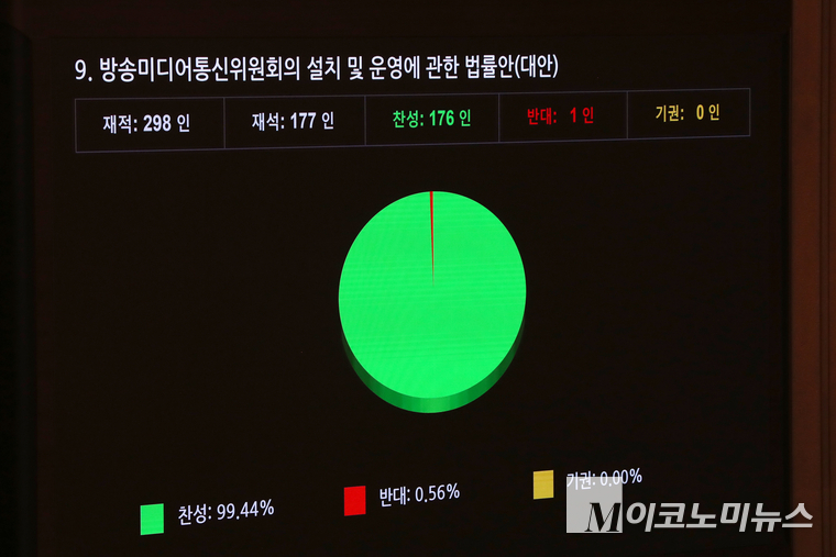 국회는 27일 제429회국회(정기회) 제9차 본회의에서 「방송미디어통신위원회의 설치 및 운영에 관한 법률안」을 심사해 총 투표수 177표 가운데 찬성 176표, 반대 1표로 가결했다. 사진=최동환 기자