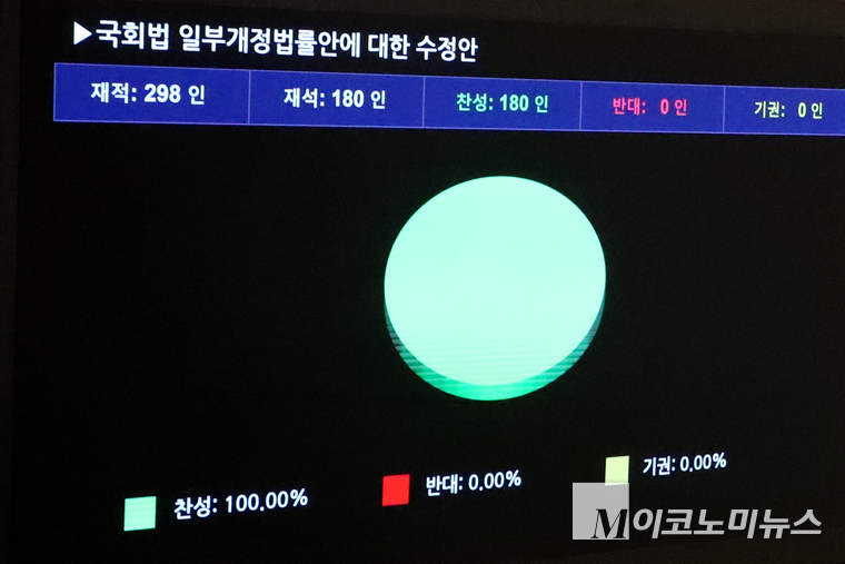 대한민국국회는 28일 오후 제429회국회(정기회) 제9차 본회의에서 「국회법 일부개정법률안」을 심사해 총 투표수 180표 가운데 찬성 180표로 가결했다. 사진=최동환 기자