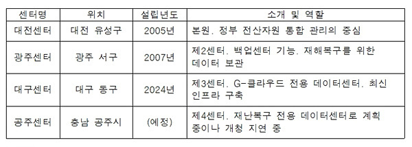 국가정보자원관리원 지역 센터별 주요 관리 부처 및 시스템 예시. 자료=행정안전부 등