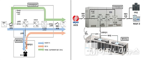 (왼쪽부터) UPS 개략도 및 UPS 실제도. 이미지=산업통상자원부