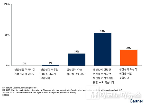 AI 에이전트 생산성에 대한 기대치. 자료=가트너