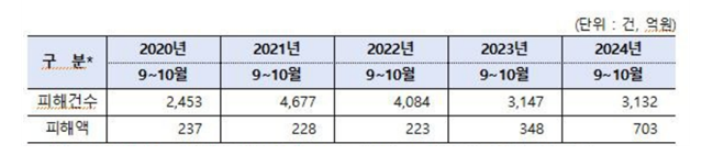 최근 5년 간 명절 기간별 보이스피싱 피해현황 