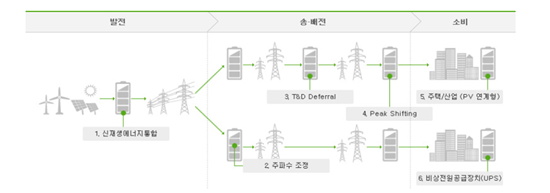 <전력 계통에서 ESS(Energy Storage System)의 활용도>