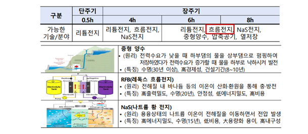 <장주기 ESS 장치 및 흐름 전지, 산업통상자원부>